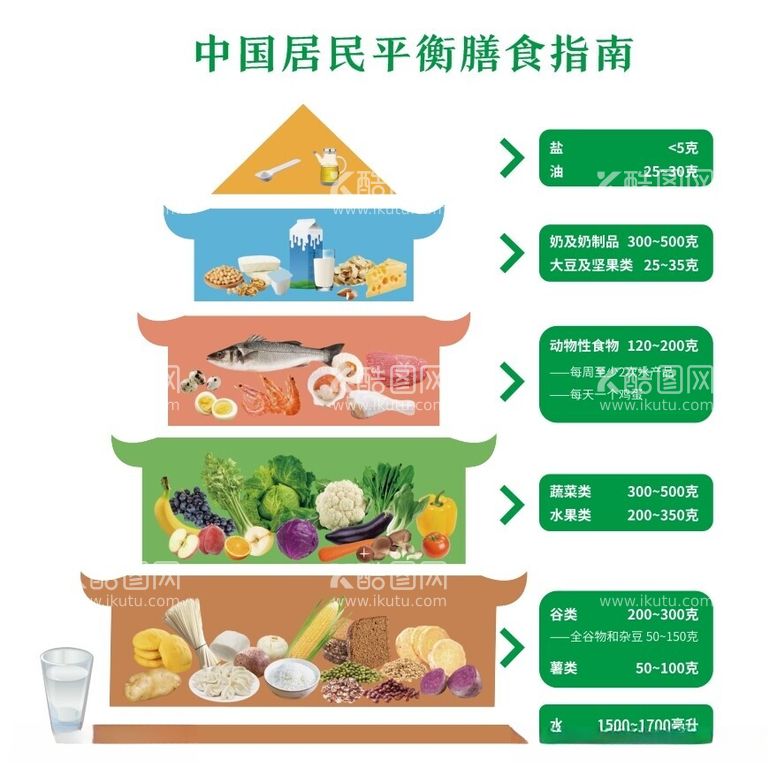 编号：13556612111245037385【酷图网】源文件下载-中国居民平衡膳食指南