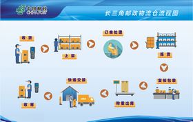 物流仓库流程图