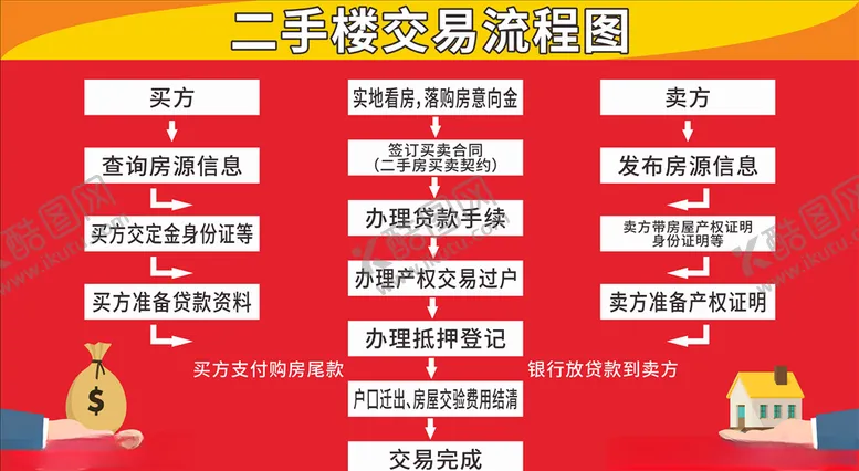 编号：80953406191614441270【酷图网】源文件下载-二手楼交易流程图