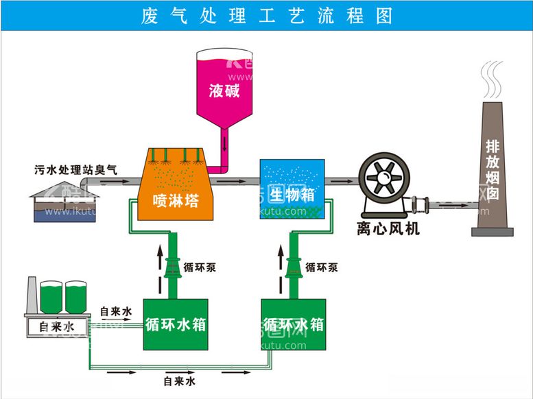 编号：74411612161133124416【酷图网】源文件下载-废气处理工艺流程图