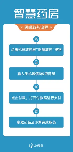 智慧药房医嘱取药流程