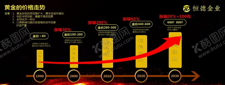 编号：97085305112343112017【酷图网】源文件下载-黄金价格走势