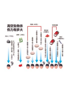 高空坠物的杀伤力