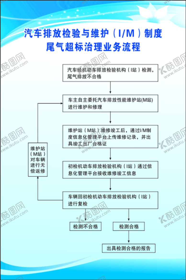 编号：29659301291149526506【酷图网】源文件下载-尾气超标治理业务流程