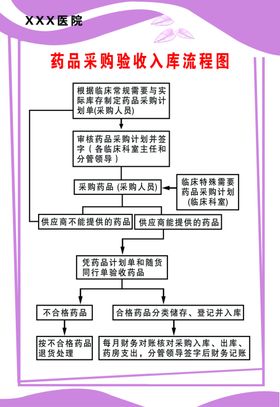 医院药品采购验收入库流程图