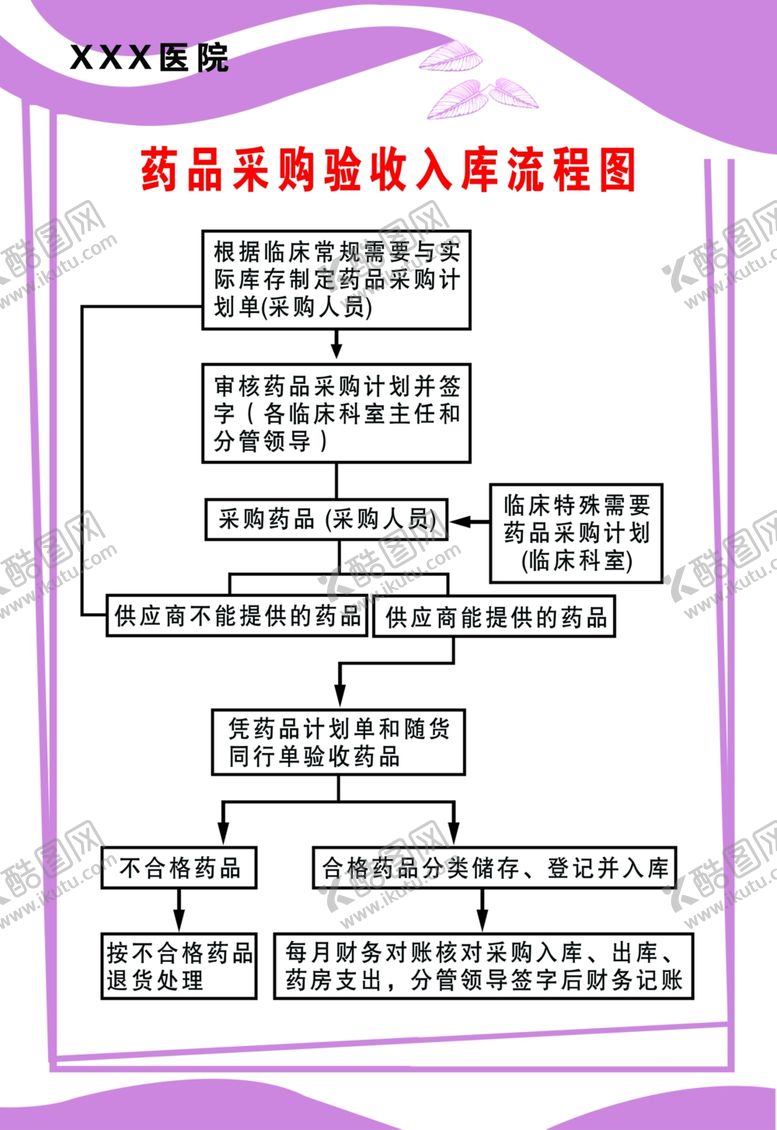 编号：30678002111937064763【酷图网】源文件下载-医院药品采购验收入库流程图