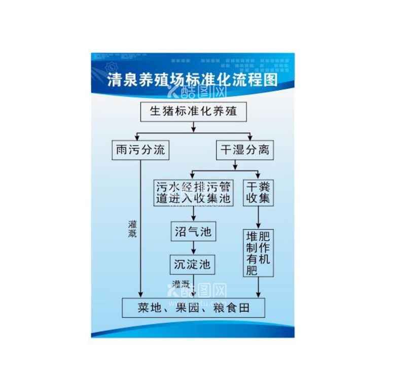 编号：66436312230709297730【酷图网】源文件下载-家庭农场标准化流程图