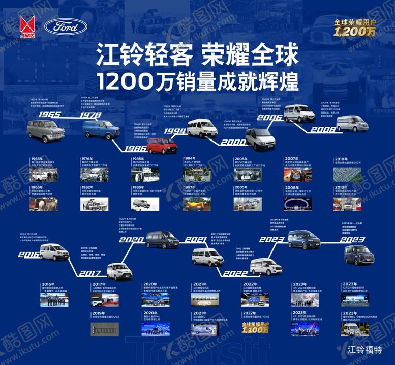 编号：36194802280942526305【酷图网】源文件下载-江铃轻客历史进程