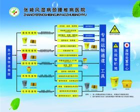 医疗废物诊所内交接‘流程图’