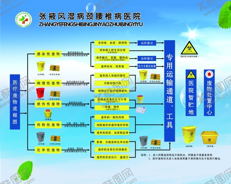 编号：90276610192018385056【酷图网】源文件下载-医疗废物流程图