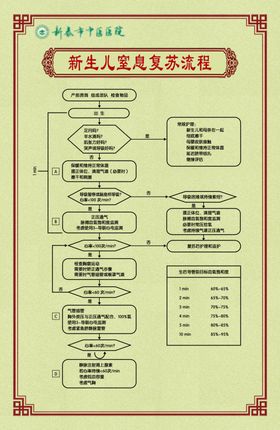 新生儿窒息复苏流程