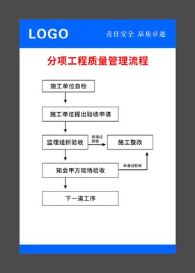 样板间分项工程质量管理流程