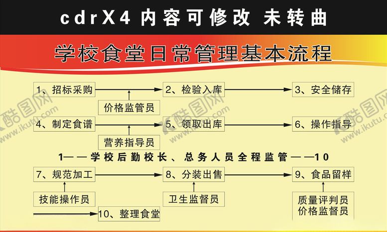 编号：88519405011050294548【酷图网】源文件下载-食堂管理流程图