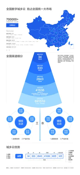 数字经济全国渠道细分