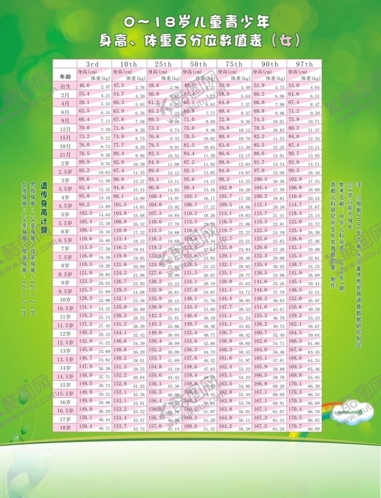 编号：15060210231755116373【酷图网】源文件下载-0-18岁身高体重数值对照表