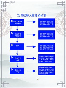 就餐人数分析