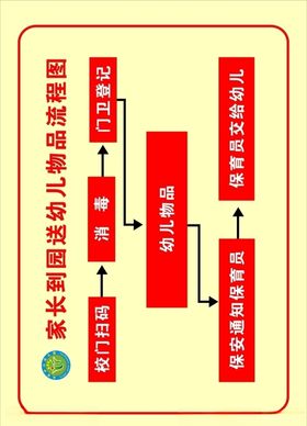 幼儿在园发烧流程图