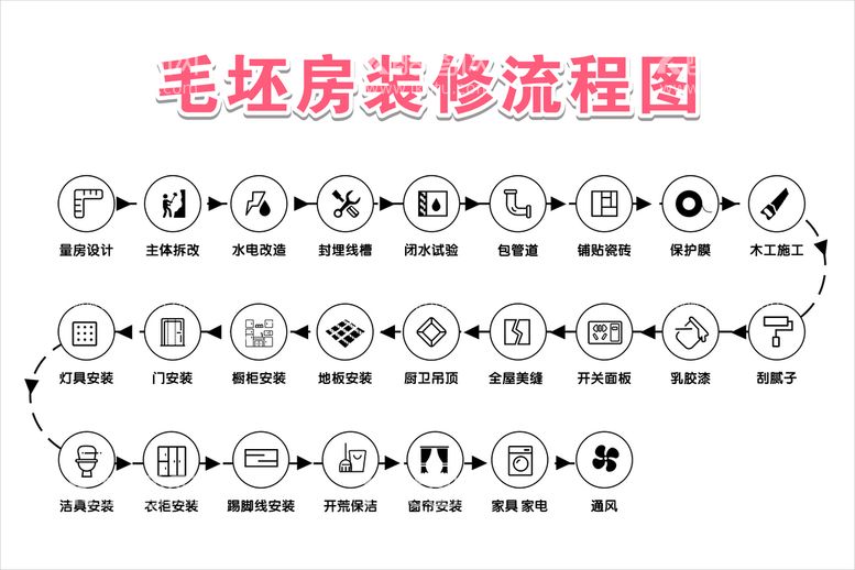 编号：19641911141810369270【酷图网】源文件下载-毛坯房装修流程图