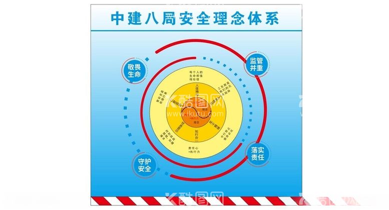 编号：10468812110959246876【酷图网】源文件下载-中建安全理念体系图