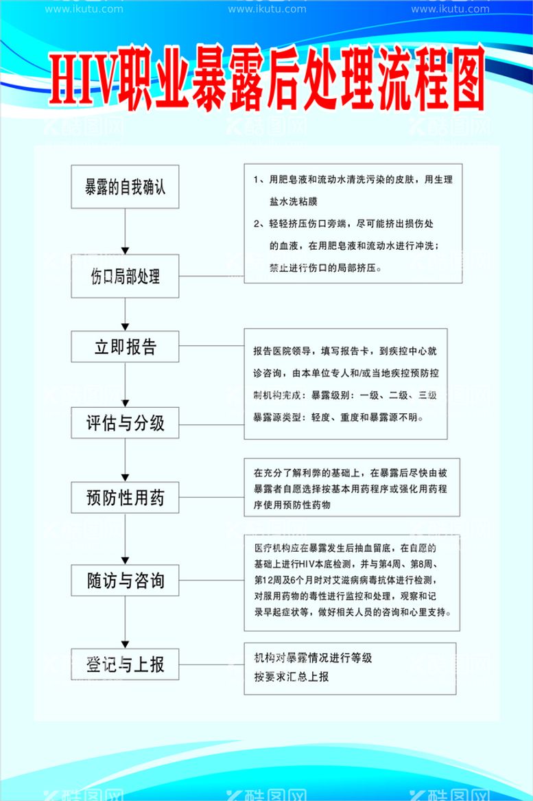 编号：11809411300406096146【酷图网】源文件下载-HIV职业暴露后处理流程图