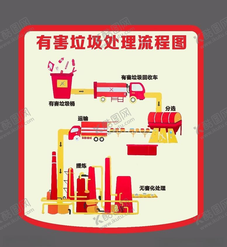 编号：53600702151339347467【酷图网】源文件下载-垃圾分类流程图
