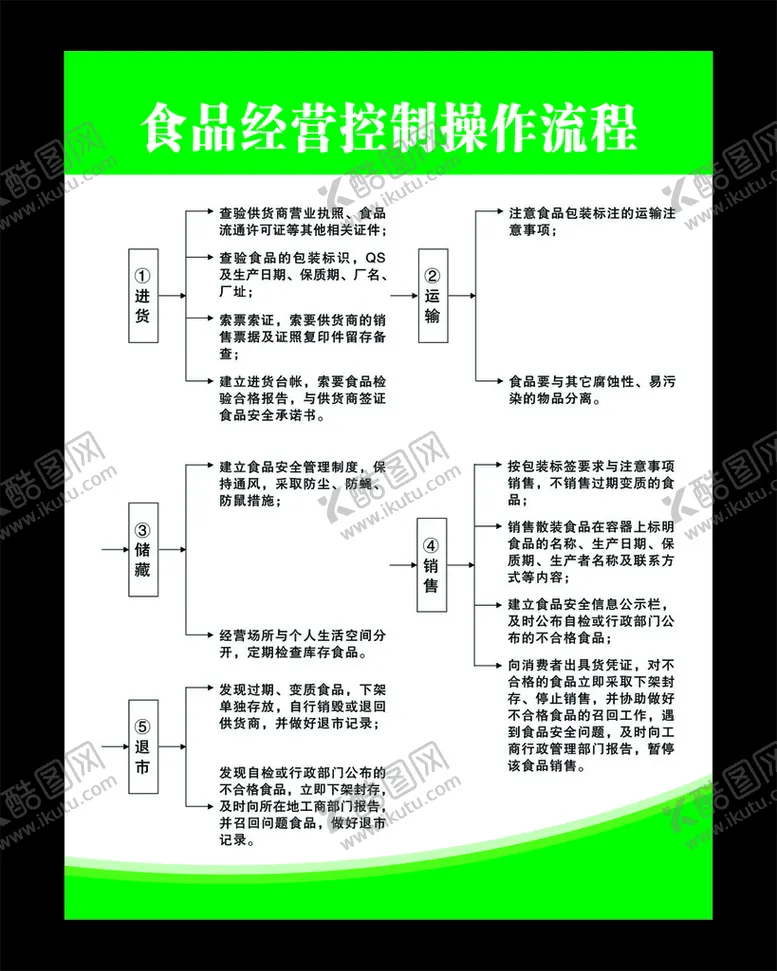 编号：59773712052137595683【酷图网】源文件下载-食品操作流程