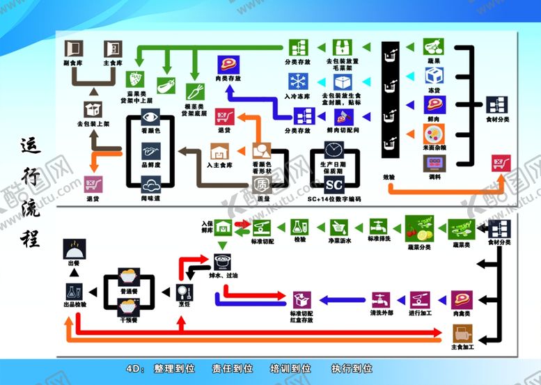 编号：78562509240157272808【酷图网】源文件下载-食堂运行流程图