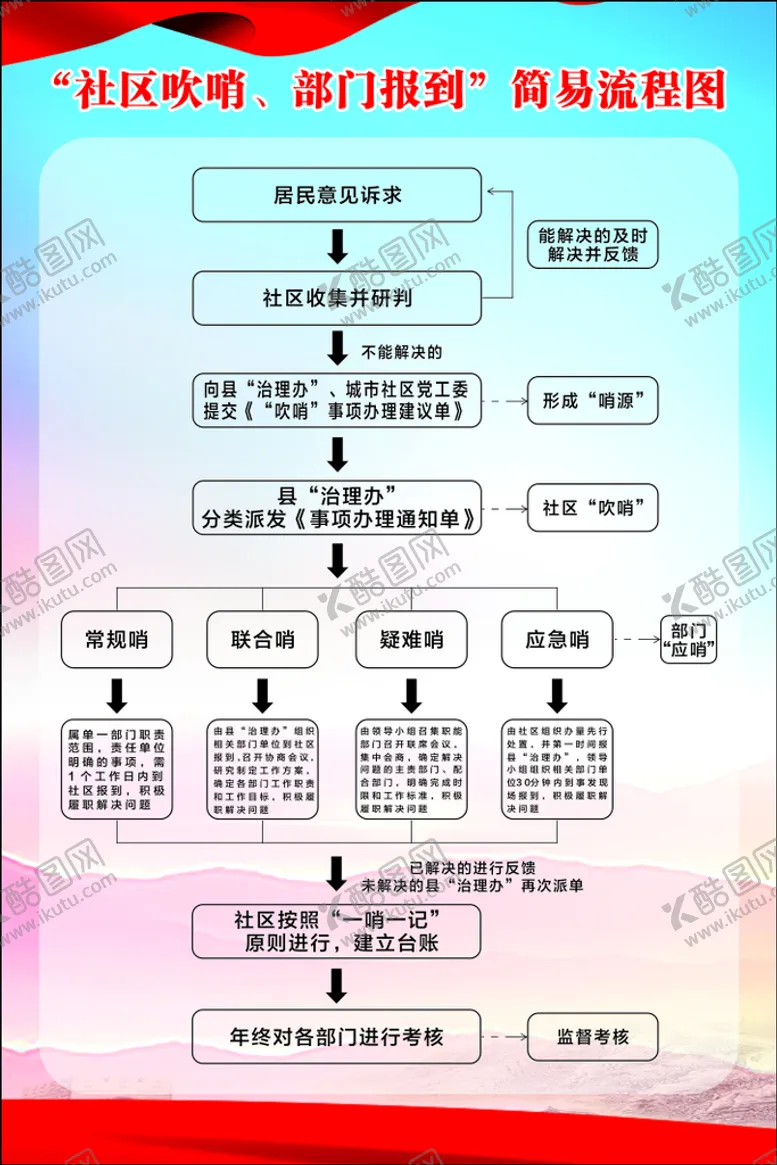 编号：49889101231222107409【酷图网】源文件下载-社区吹哨部门报到流程图