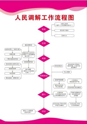 人民调解工作流程图