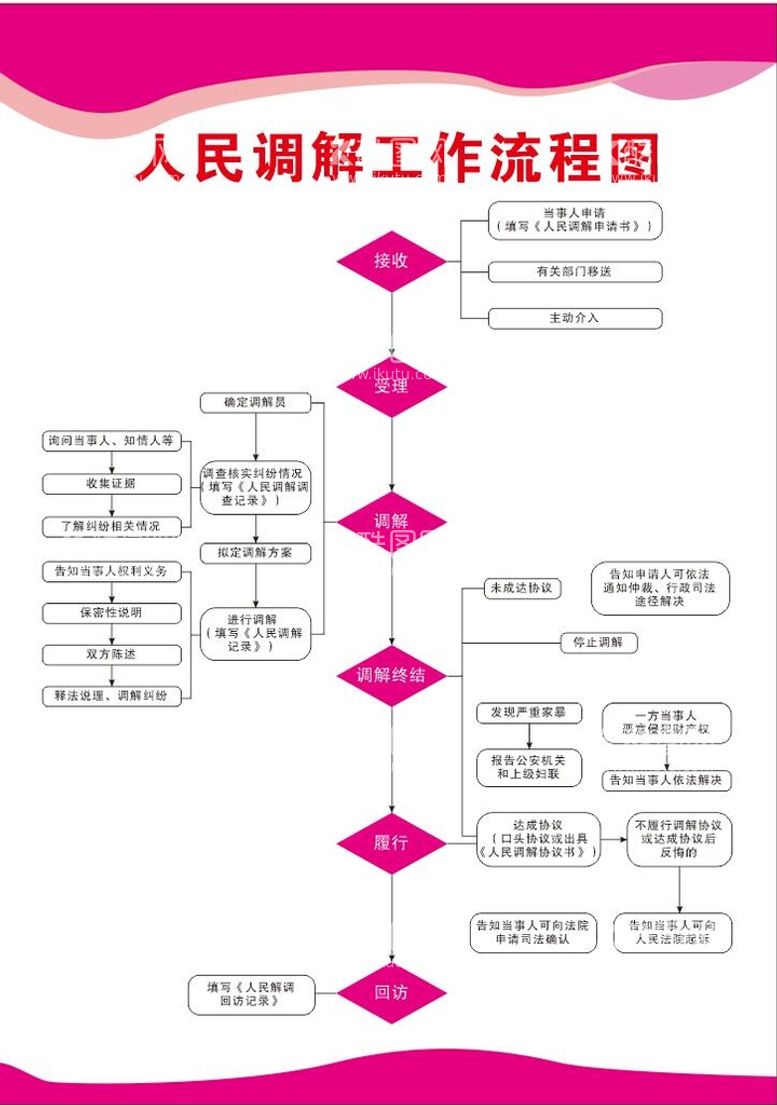 编号：29977312301548163758【酷图网】源文件下载-人民调解工作流程图