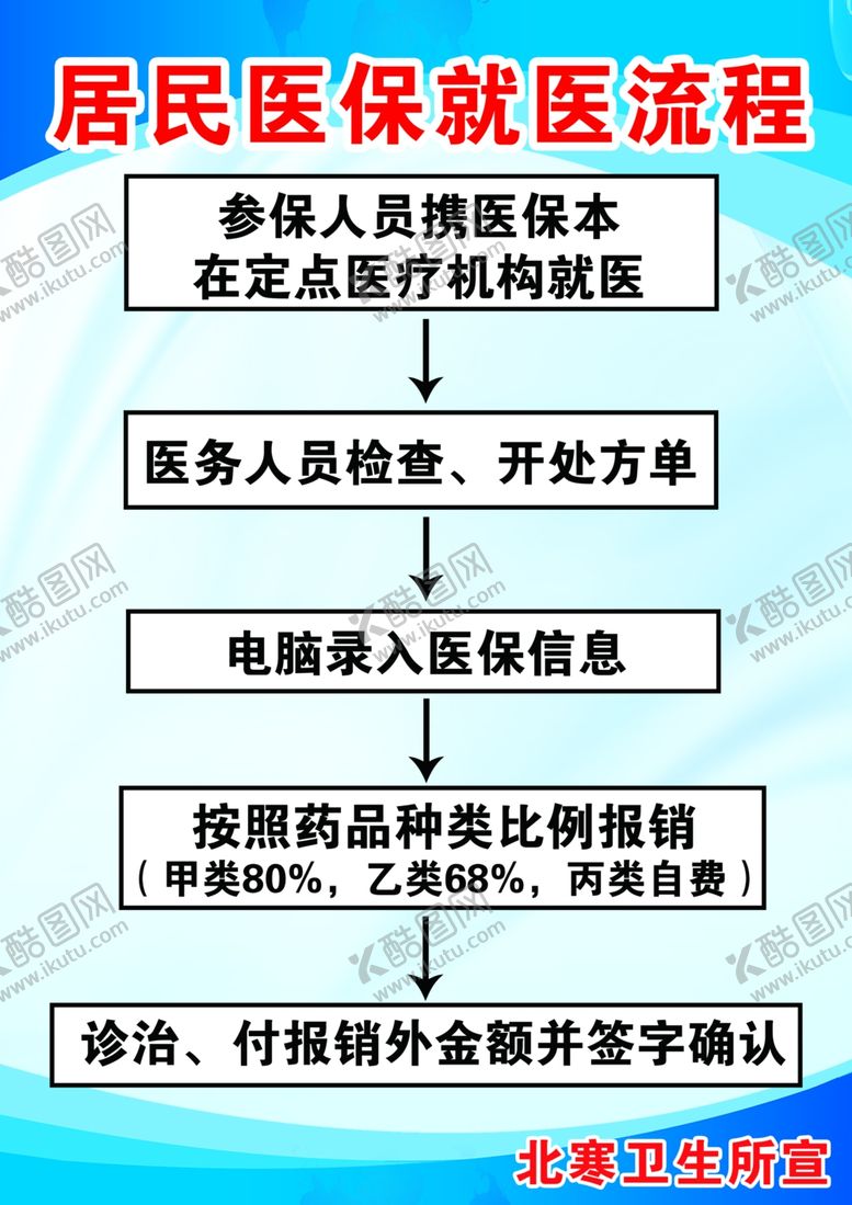 编号：34433007090607171054【酷图网】源文件下载-就医流程