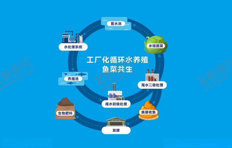 编号：33788201250956276371【酷图网】源文件下载-工厂化循环水养殖