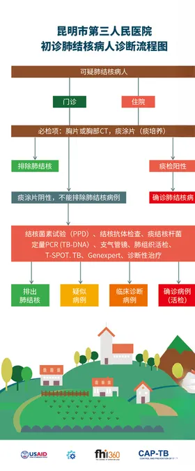 肺结核诊断流程图色块