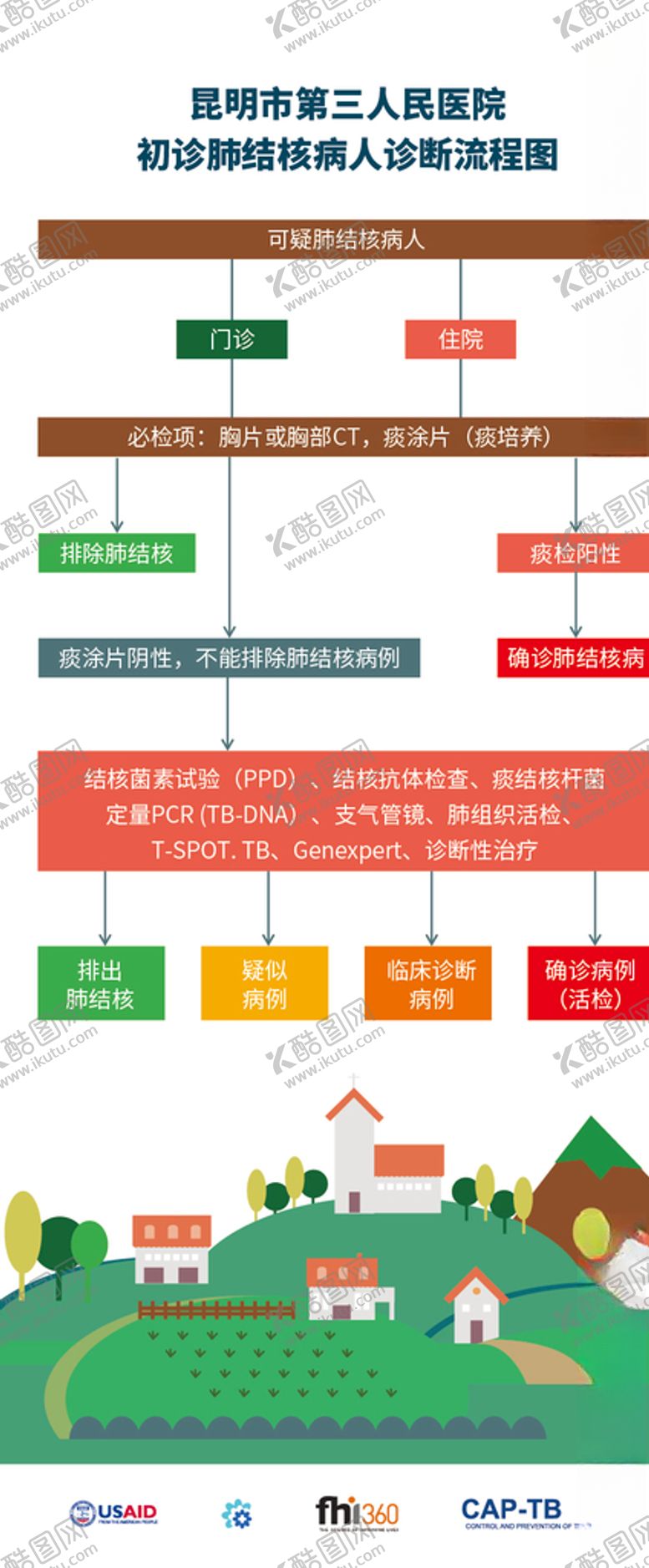 编号：27060610271251265897【酷图网】源文件下载-肺结核诊断流程图色块