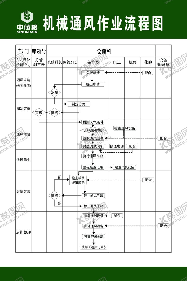编号：29488710050318076891【酷图网】源文件下载-机械通风作业流程图