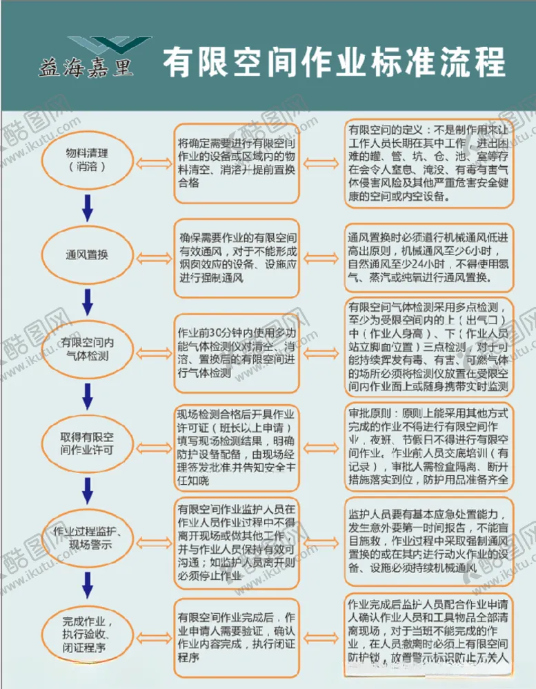 编号：71411204180216188843【酷图网】源文件下载-有限空间作业流程