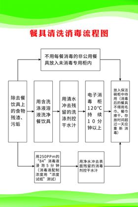 口腔器械清洗消毒灭菌流程图