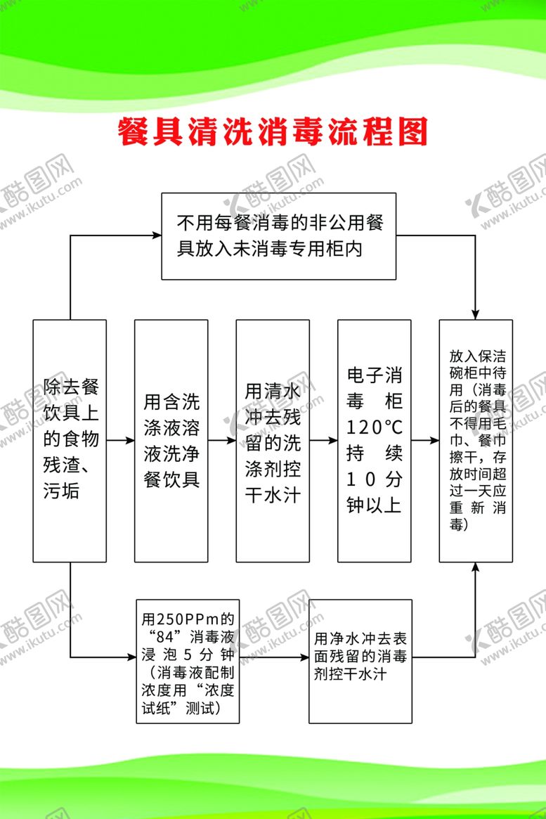 编号：36563202231005169403【酷图网】源文件下载-餐具清洗消毒流程图