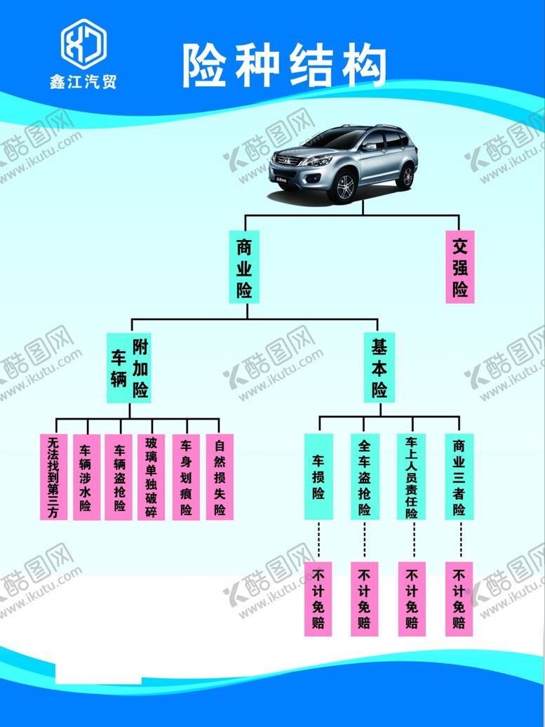编号：28411910030209244912【酷图网】源文件下载-鑫江汽贸险种结构