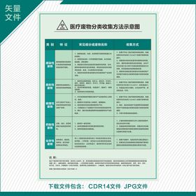 医疗废物分类收集方法