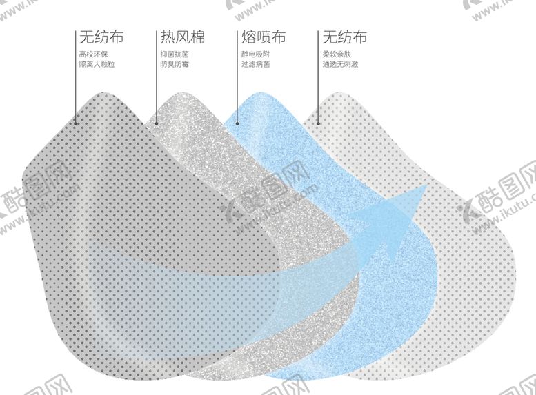 编号：39343107040406038459【酷图网】源文件下载-KN95防护口罩分层结构图