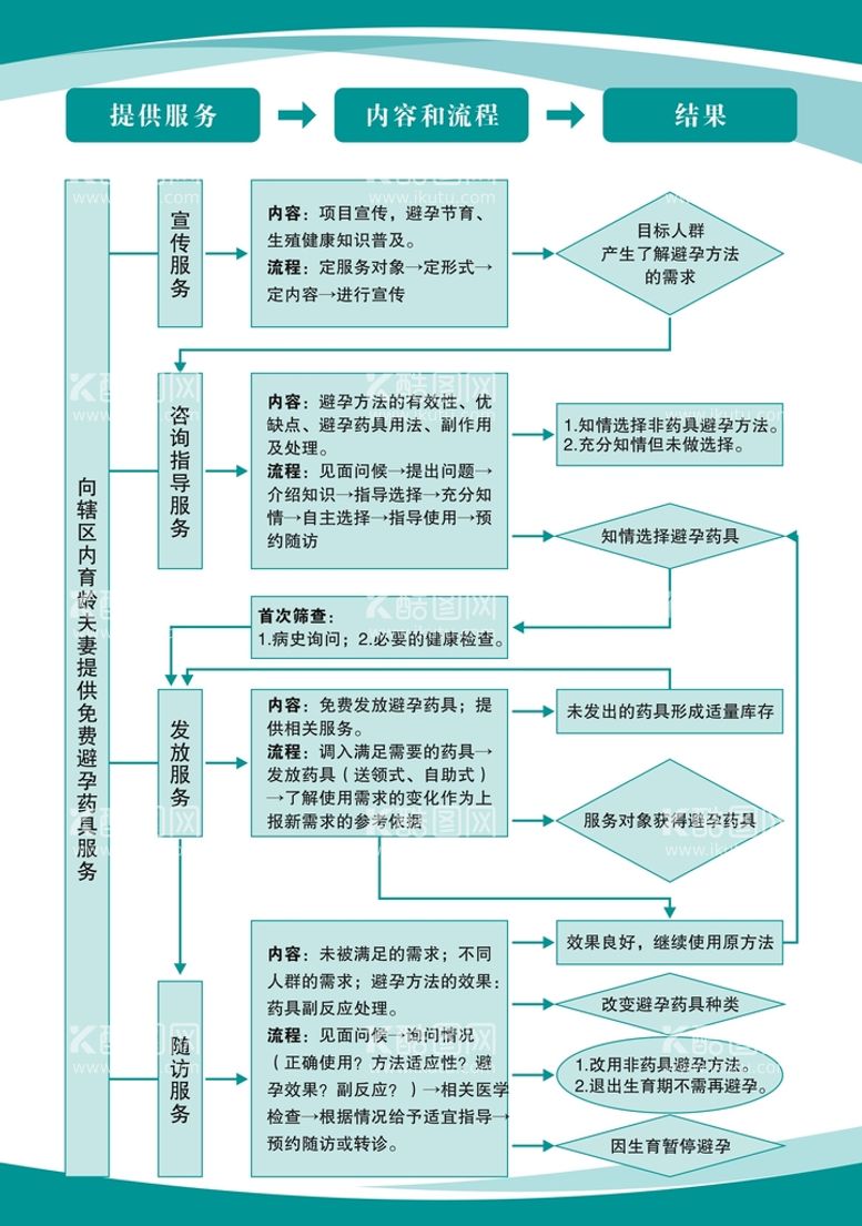 编号：23558010260038495913【酷图网】源文件下载-避孕药具发放服务流程