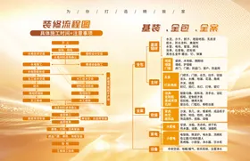 装修流程图金色背景海报展板