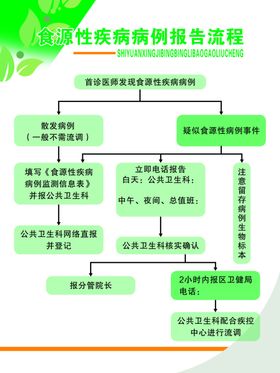 食源性疾病病例报告流程