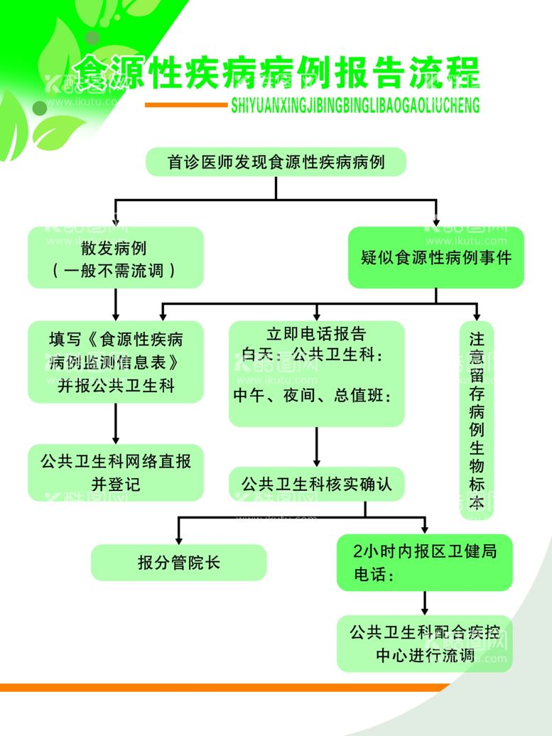 编号：32381412132133368607【酷图网】源文件下载-食源性疾病病例报告流程