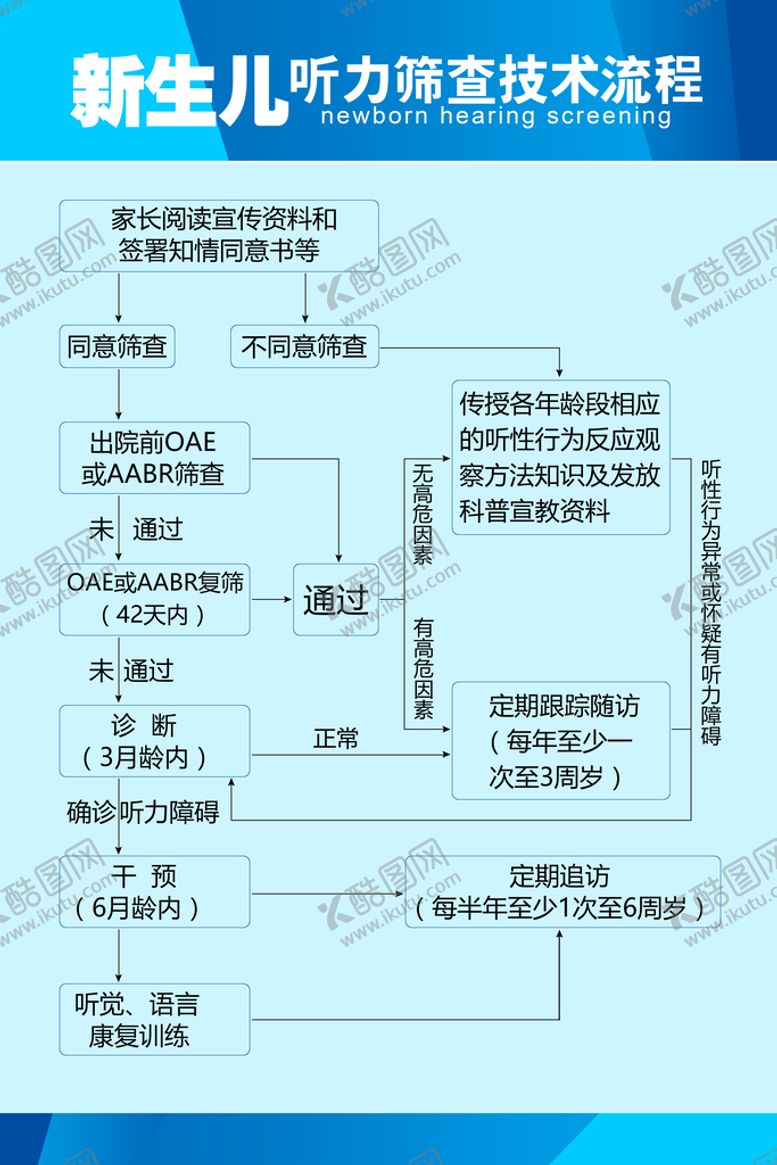 编号：92583609242019329325【酷图网】源文件下载-新生儿听力筛查技术流程