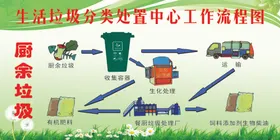 垃圾分类管理社区清理回收