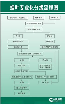 专业化分级流程图