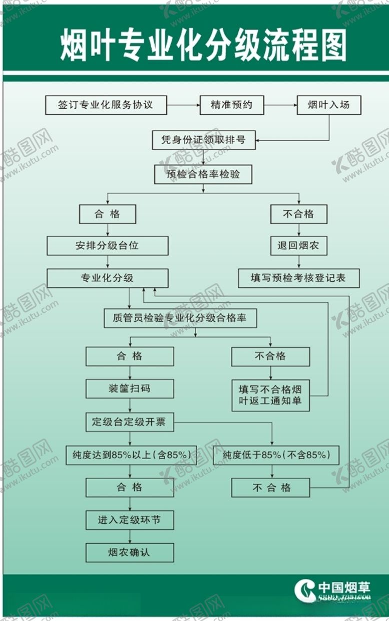 编号：16308905101919031101【酷图网】源文件下载-专业化分级流程图