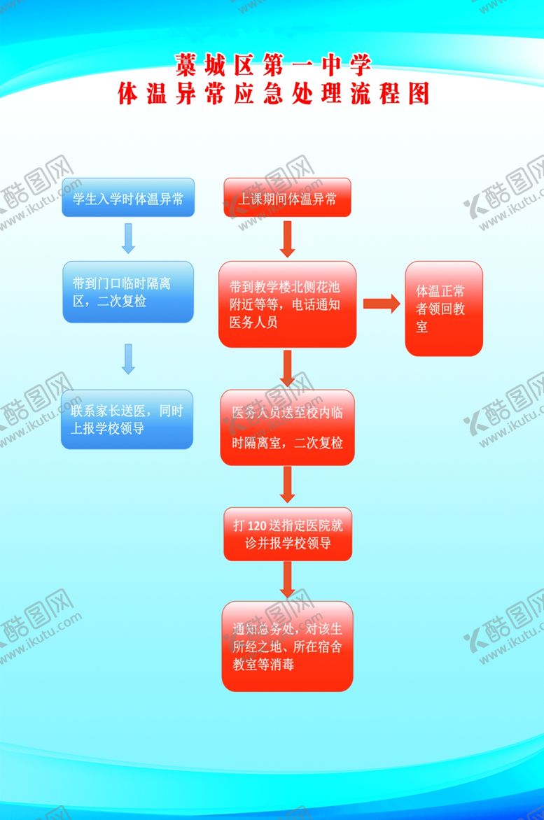 编号：81169110142146401228【酷图网】源文件下载-体温异常流程图